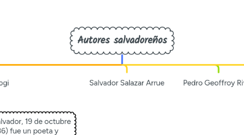 Mind Map: Autores salvadoreños
