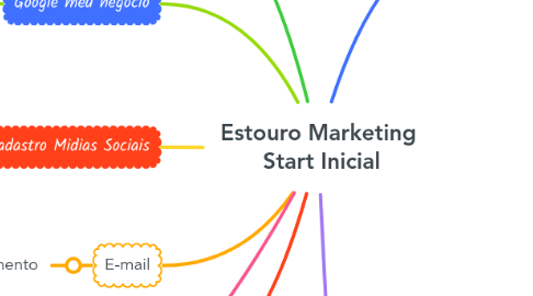 Mind Map: Estouro Marketing Start Inicial