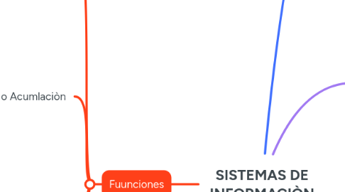 Mind Map: SISTEMAS DE INFORMACIÒN