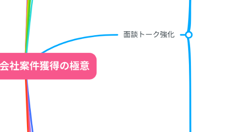 Mind Map: 17-1.制作会社案件獲得の極意