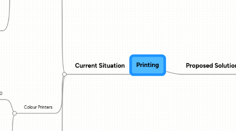 Mind Map: Printing