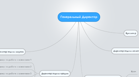 Mind Map: Генеральный Директор