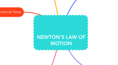 Mind Map: NEWTON'S LAW OF MOTION