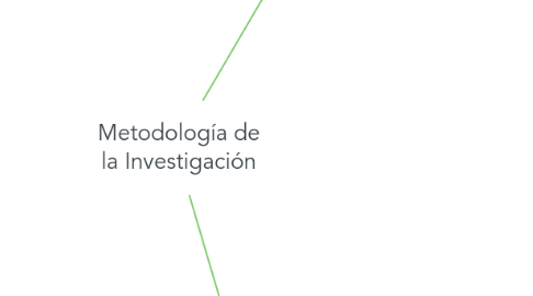 Mind Map: Metodología de la Investigación