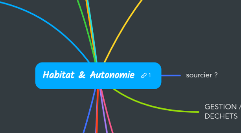 Mind Map: Habitat & Autonomie