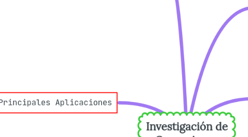 Mind Map: Investigación de Operaciones