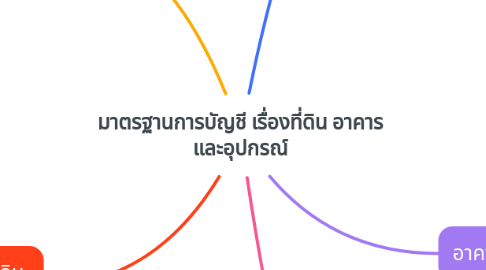 Mind Map: มาตรฐานการบัญชี เรื่องที่ดิน อาคาร และอุปกรณ์
