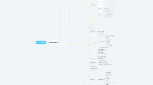 Mind Map: Wordpress構築