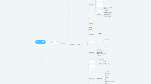 Mind Map: 　Wordpress構築