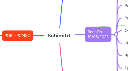 Mind Map: Schimitd