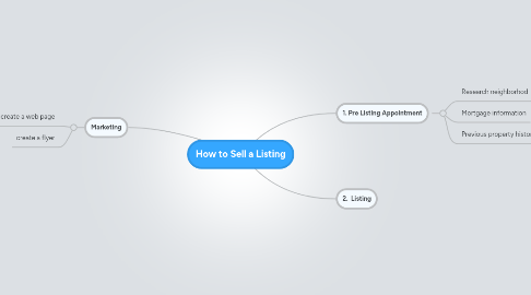 Mind Map: How to Sell a Listing