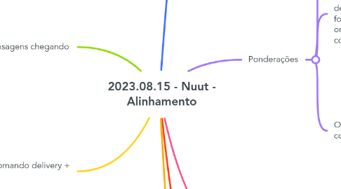 Mind Map: 2023.08.15 - Nuut - Alinhamento