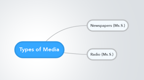 Mind Map: Types of Media