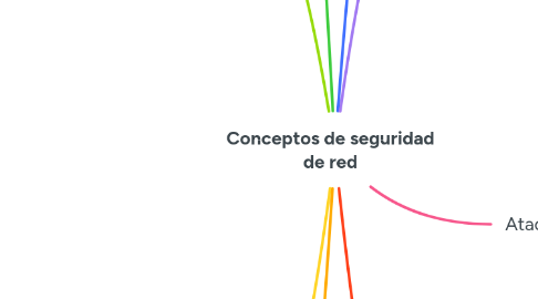 Mind Map: Conceptos de seguridad de red