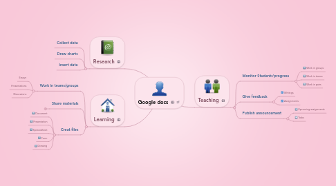 Mind Map: Google docs