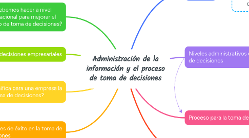 Mind Map: Administración de la información y el proceso de toma de decisiones