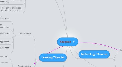 Mind Map: Theories