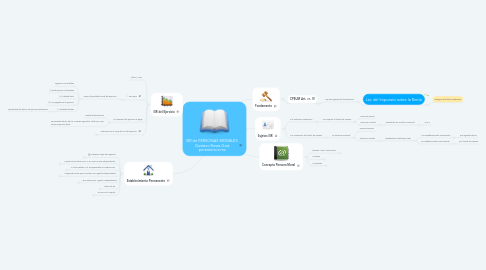 Mind Map: ISR de PERSONAS MORALES Gustavo Rosas Goiz persistencia.mx