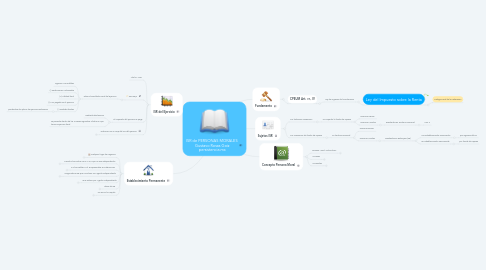 Mind Map: ISR de PERSONAS MORALES  Gustavo Rosas Goiz  persistencia.mx