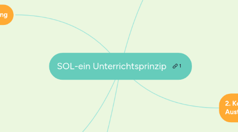 Mind Map: SOL-ein Unterrichtsprinzip