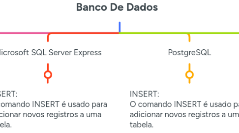 Mind Map: Banco De Dados