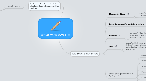 Mind Map: ESTILO VANCOUVER
