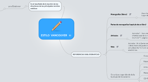 Mind Map: ESTILO  VANCOUVER