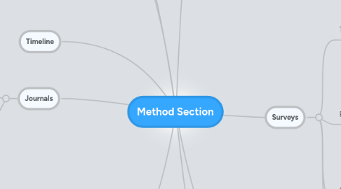 Mind Map: Method Section