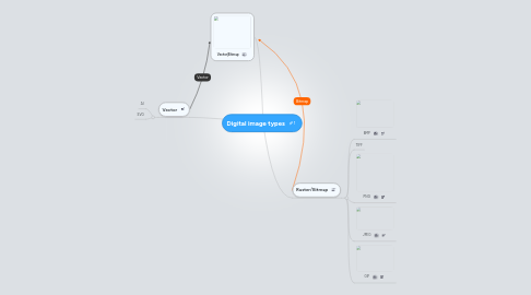 Mind Map: Digital image types