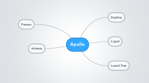 Mind Map: Apollo