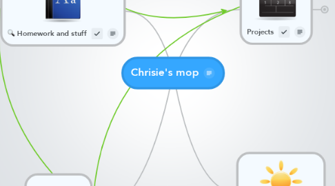 Mind Map: Chrisie's mop