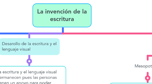 Mind Map: La invención de la escritura