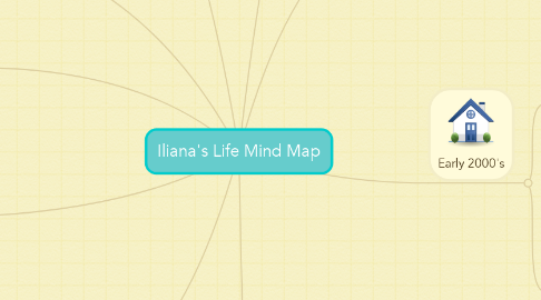Mind Map: Iliana's Life Mind Map