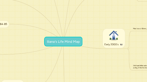 Mind Map: Iliana's Life Mind Map