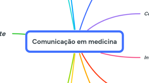 Mind Map: Comunicação em medicina