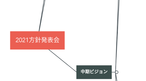 Mind Map: 2021方針発表会