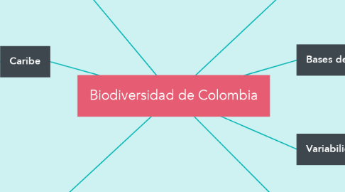 Mind Map: Biodiversidad de Colombia
