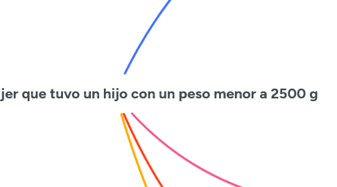 Mind Map: Perfil de una mujer que tuvo un hijo con un peso menor a 2500 g
