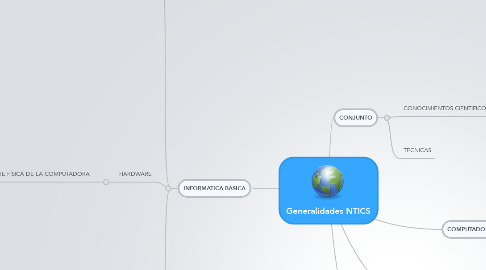 Mind Map: Generalidades NTICS