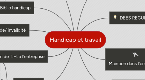 Mind Map: Handicap et travail