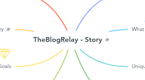 Mind Map: TheBlogRelay - Story