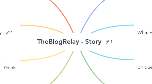 Mind Map: TheBlogRelay - Story