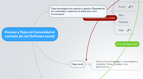 Mind Map: Proceso y flujos en Comunidad en contexto de red (Software social)