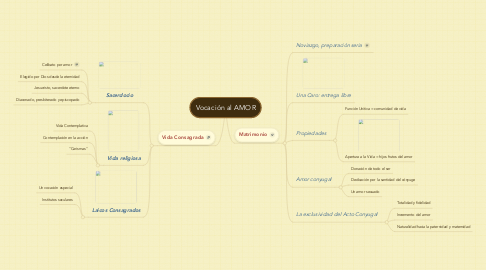 Mind Map: Vocación al AMOR