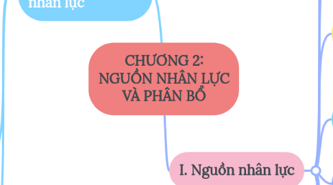Mind Map: CHƯƠNG 2: NGUỒN NHÂN LỰC VÀ PHÂN BỔ