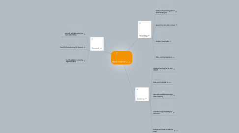 Mind Map: MIND MEISTER