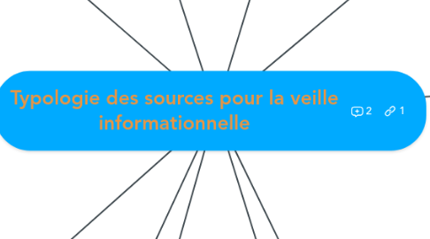 Mind Map: Typologie des sources pour la veille informationnelle