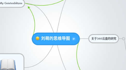 Mind Map: 刘萌的思维导图