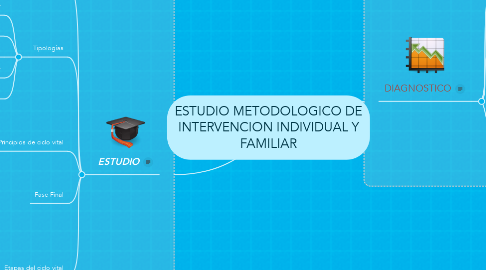 Mind Map: ESTUDIO METODOLOGICO DE INTERVENCION INDIVIDUAL Y FAMILIAR