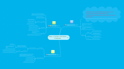 Mind Map: TRABAJO SOCIAL INDIVIDUAL Y FAMILIAR